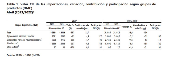El dane reveló que las importaciones a Colombia cayeron en abril.
