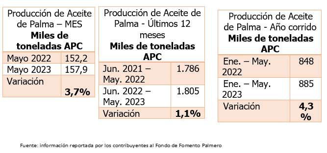 Datos producción de aceite de palma en Colombia, enero a mayo del 2023
