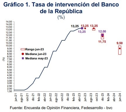 Decisiones del Banco de la República sobre las tasas de interés en Colombia