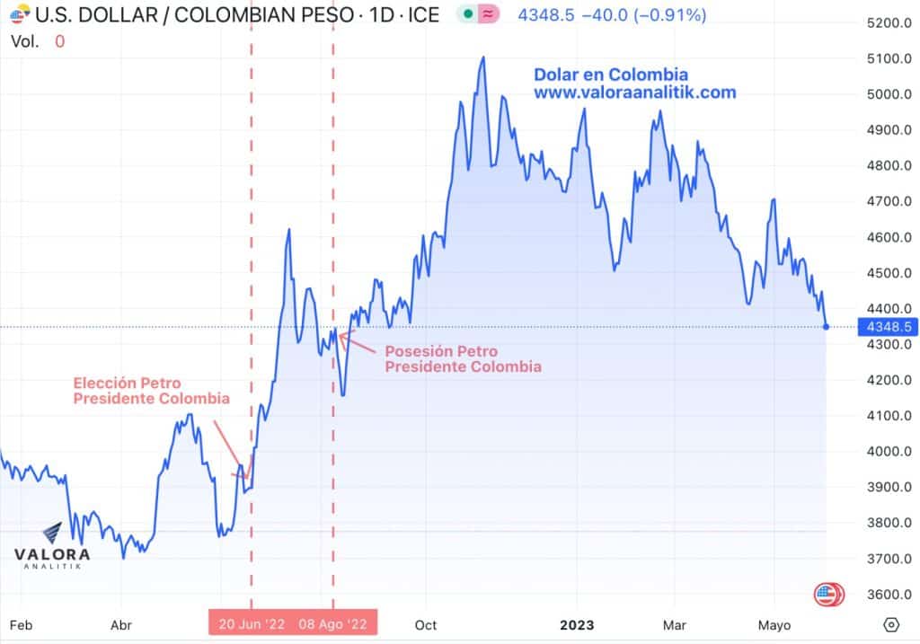 Dólar en Colombia 