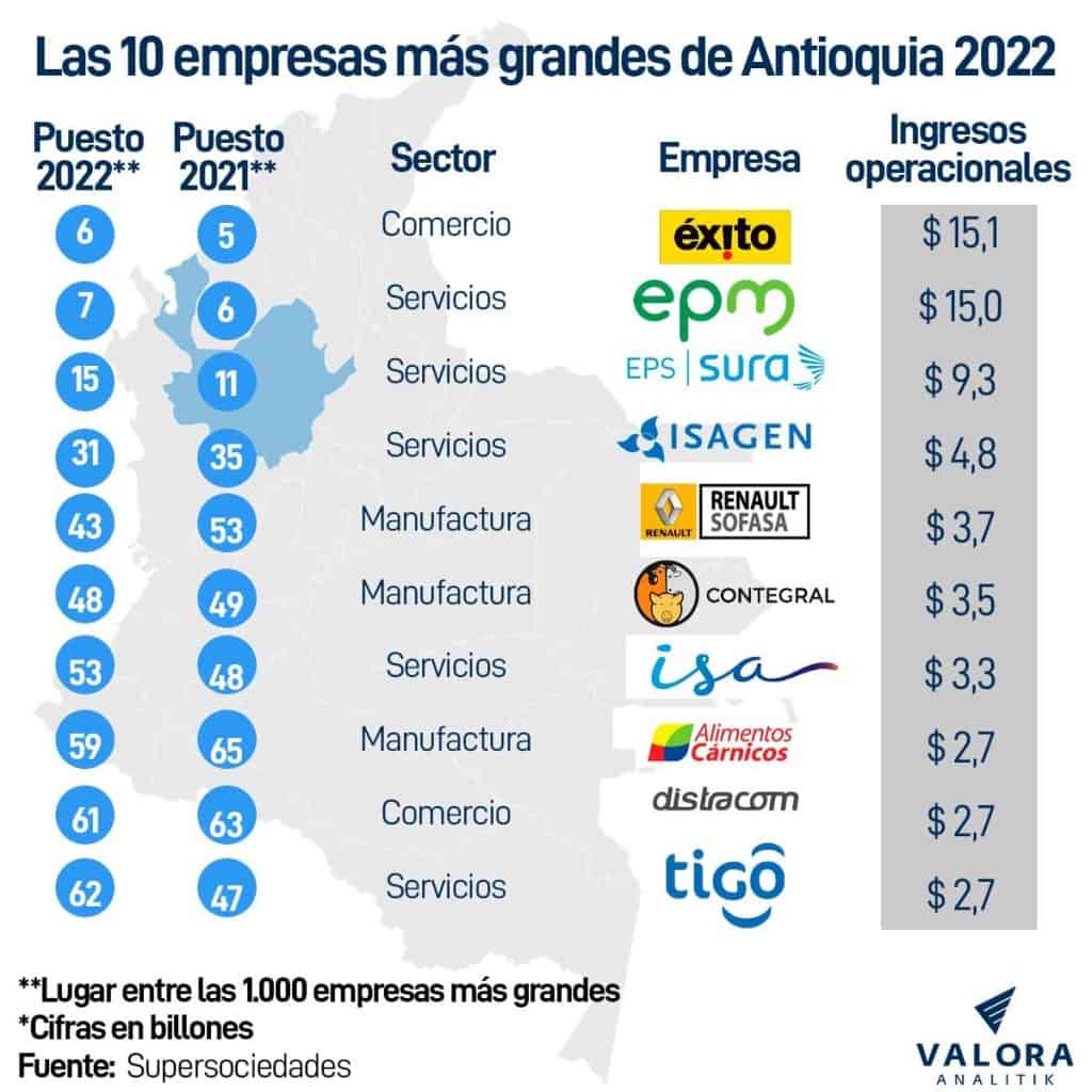 Empresas más grandes de Antioquia
