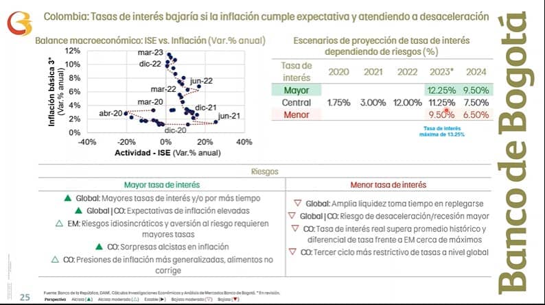 Expectativa de la tasa de interés para Colombia.