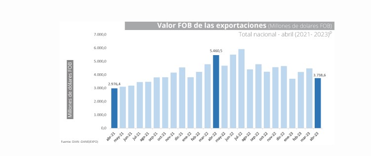 Las exportaciones de Colombia siguen bajando.