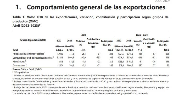 Las exportaciones de Colombia siguen bajando.