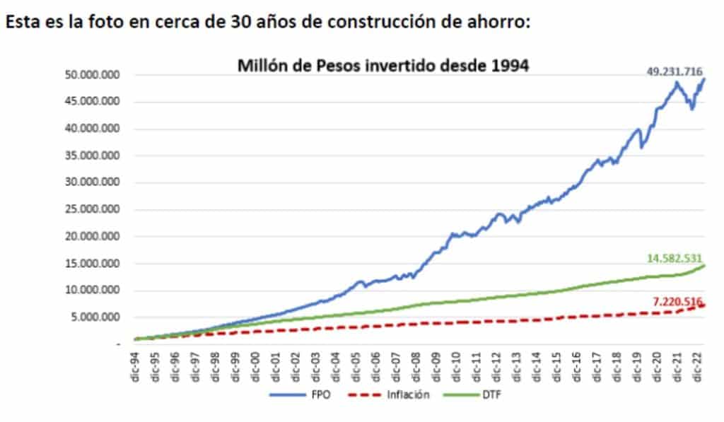 Ahorro de los colombianos en fondos privados de pensiones en los últimos 29 años