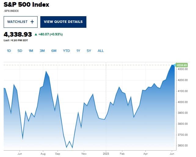 Índice S&P 500 Bolsa de New York 12 de junio