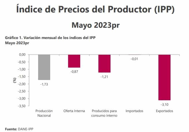 Inflación en Colombia para los productores nacionales