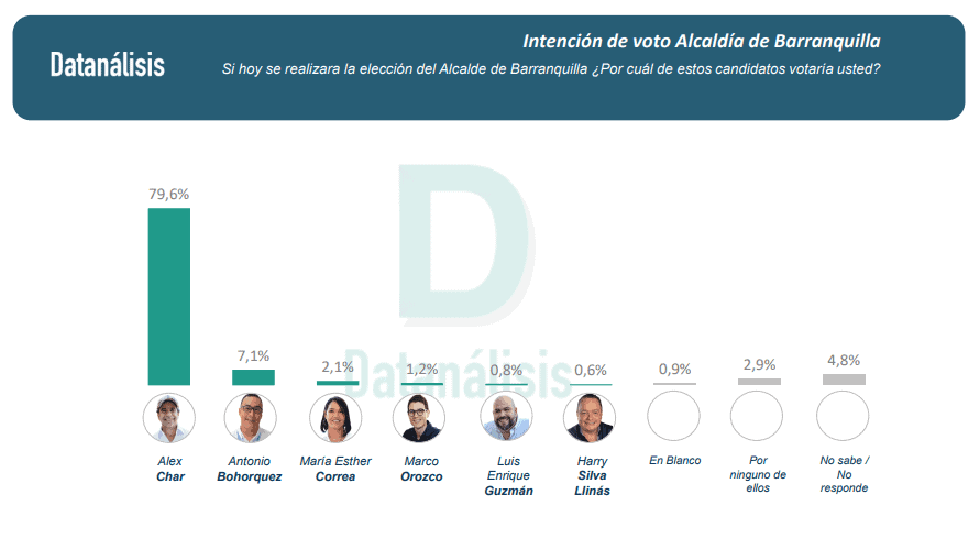 Intención de voto Alcaldía de Barranquilla 2023