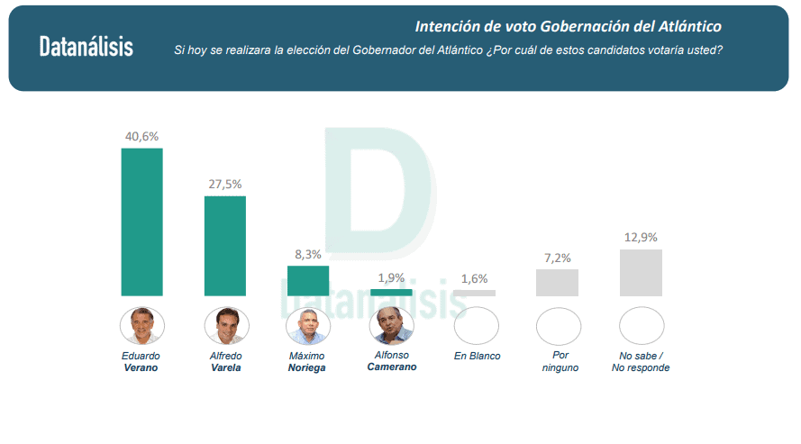 Intención de voto Gobernación de Atlántico, según Datanálisis