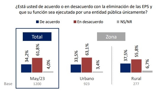 Mayoría de encuestados quiere que las EPS en Colombia sigan