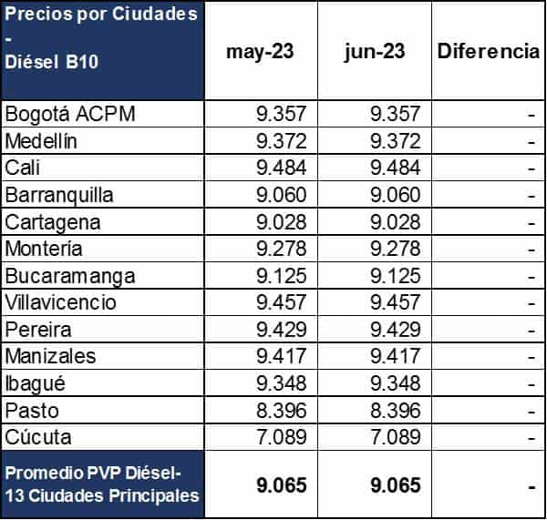 Precios de ACPM junio 2023 Colombia