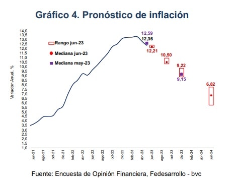 Pronóstico de la inflación en Colombia para junio del 2023
