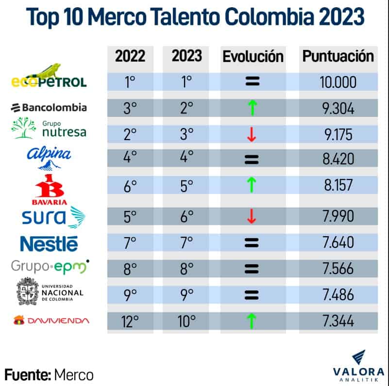 Top 10 Merco Talento 2023 
