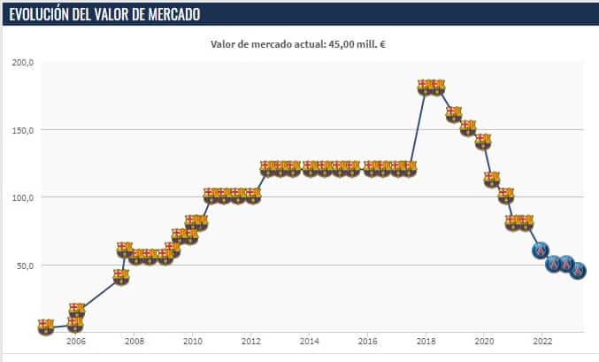 Fiebre muestra el valor de mercado de Lionel Messi