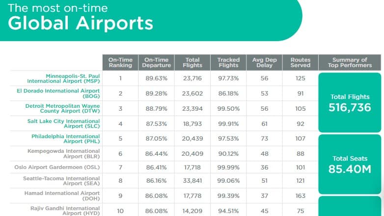 Aeropuertos más puntuales del mundo