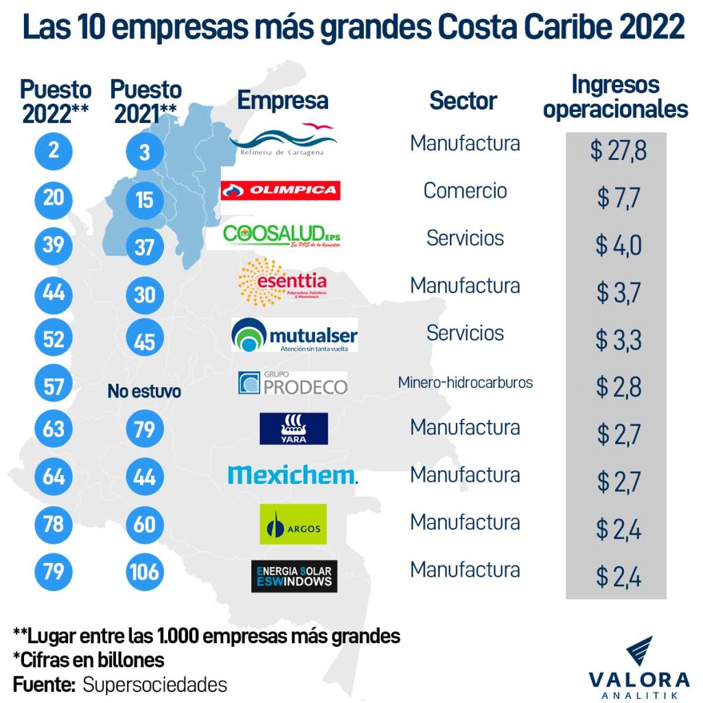 empresas mas importantes región caribe 2022
