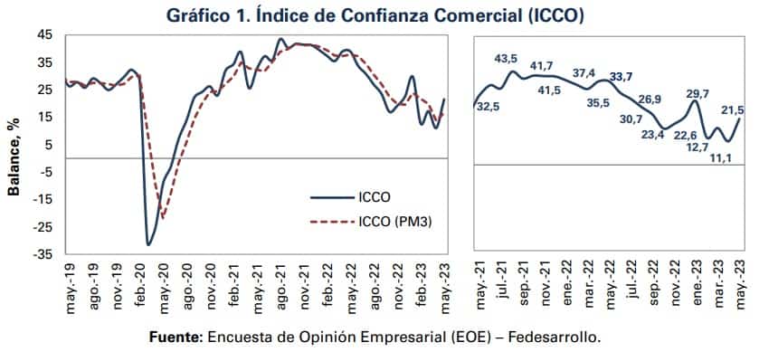 Comportamiento de la confianza comercial en Colombia