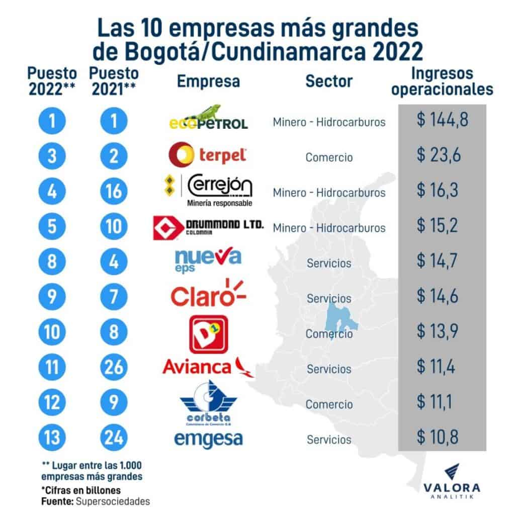 Empresas más grandes de Bogotá