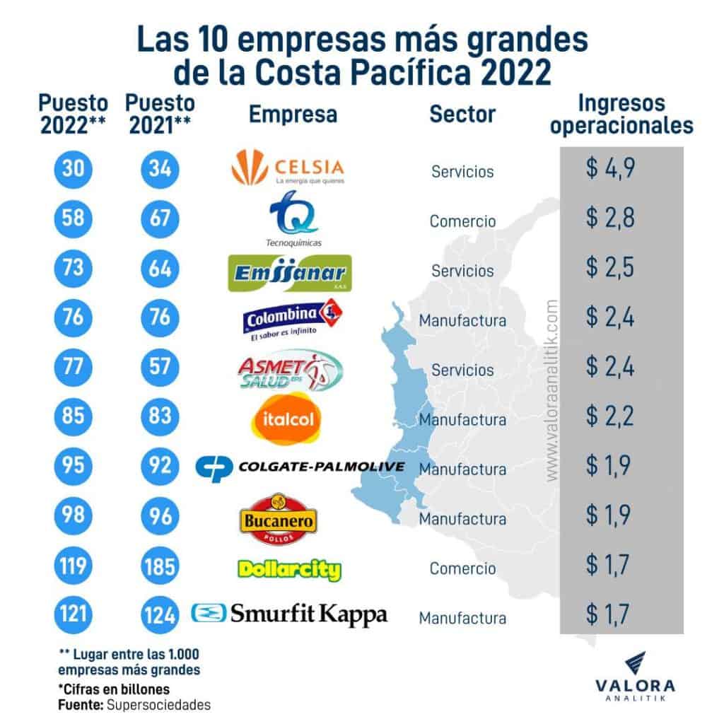 Empresas más grandes de la Costa Pacífica de Colombia