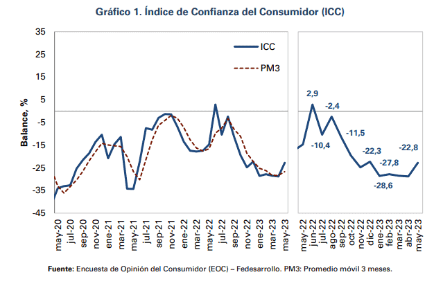 Índice de Confianza del Consumidor (ICC) de Fedesarrollo durante mayo de 2023