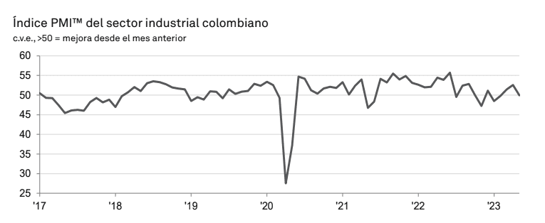 Índice (PMI) del sector industrial colombiano- mayo 2023