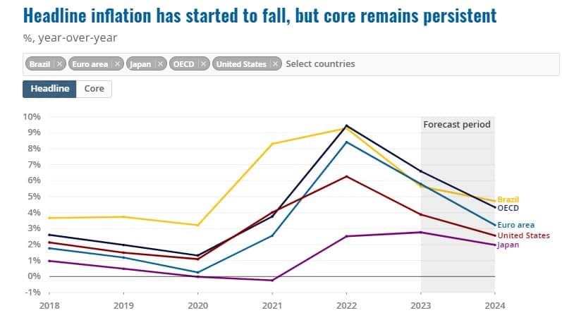 Inflación OCDE para 2023 y 2024