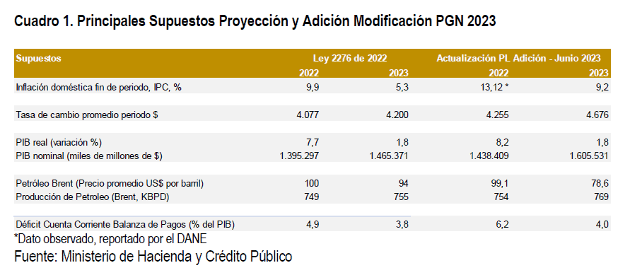 Nuevas cuentas de Colombia para 2023