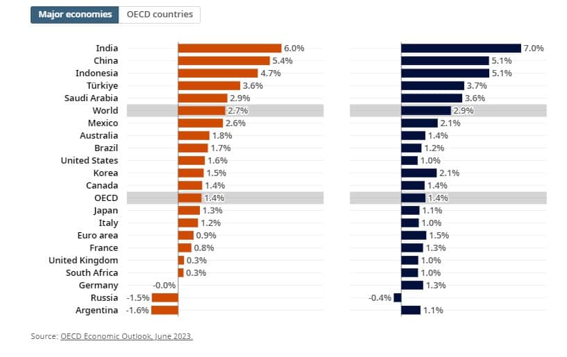 Crecimiento PIB mundial OCDE