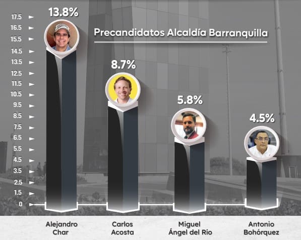 ranking de posicionamiento digital de precandidatos Barranquilla