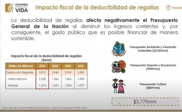 MinHacienda de Colombia anunció efectos en deducibilidad de regalías.