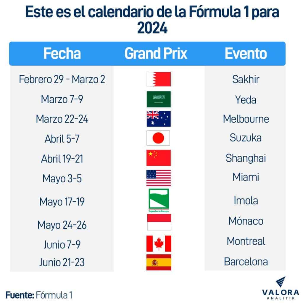 Las 10 primeras carreras de la F1 para el próximo año. 