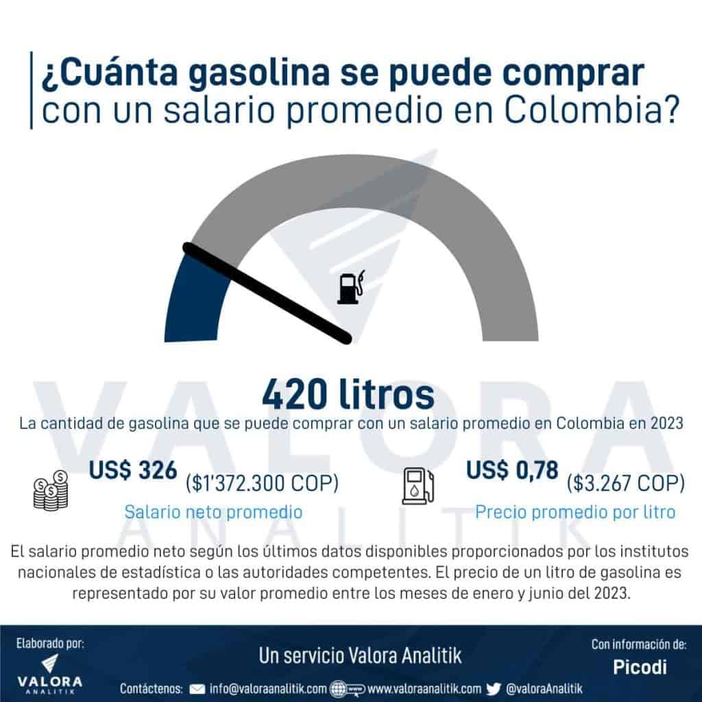 Compra de gasolina en Colombia respecto al salario recibido