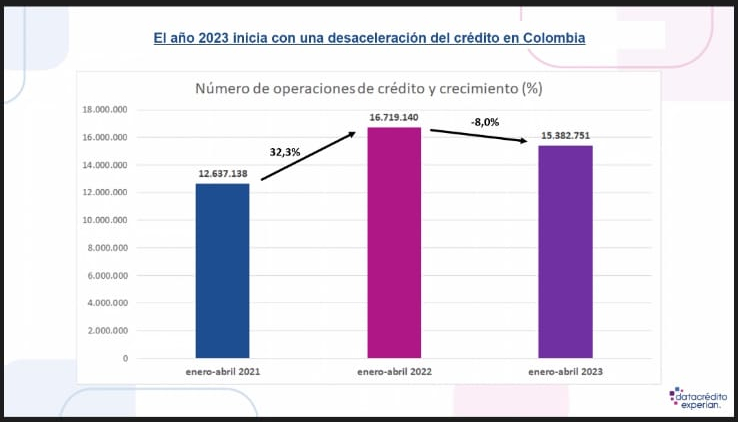 2023 tiene una desaceleración del crédito en Colombia