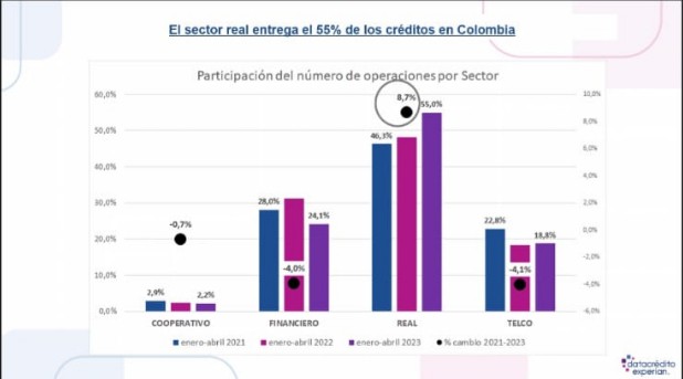 Sector real entrega 55 % de créditos en Colombia