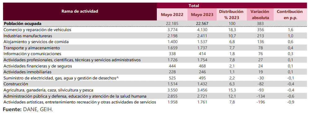 Datos de desempleo Colombia mayo 2023