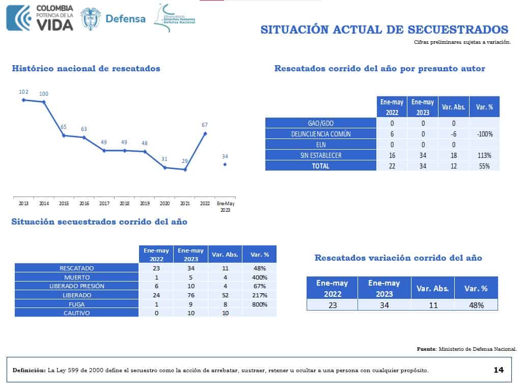 Datos de situación actual de secuestro en Colombia