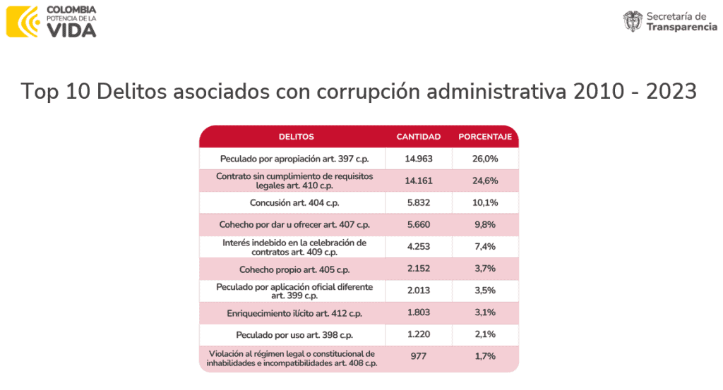 Top de los 10 delitos de corrupción en Colombia