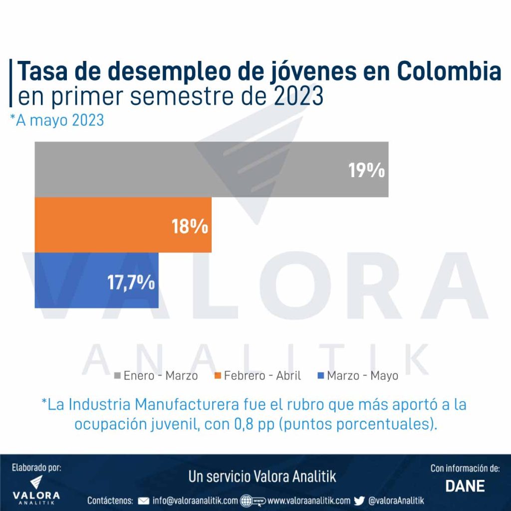 Tasa de desempleo en jóvenes de Colombia.