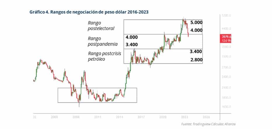 Pronósticos para el dólar en Colombia.