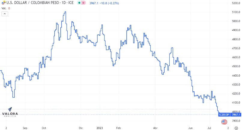 Así va el comportamiento del dólar en Colombia este viernes, mantiene su tendencia bajista.