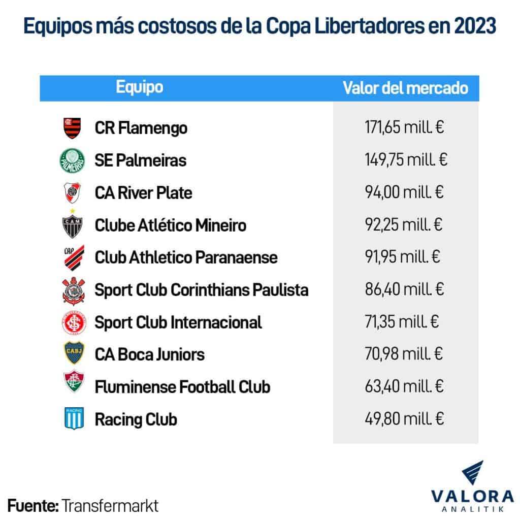 Flamengo y Palmeiras son los clubes más valiosos de la Libertadores este 2023.