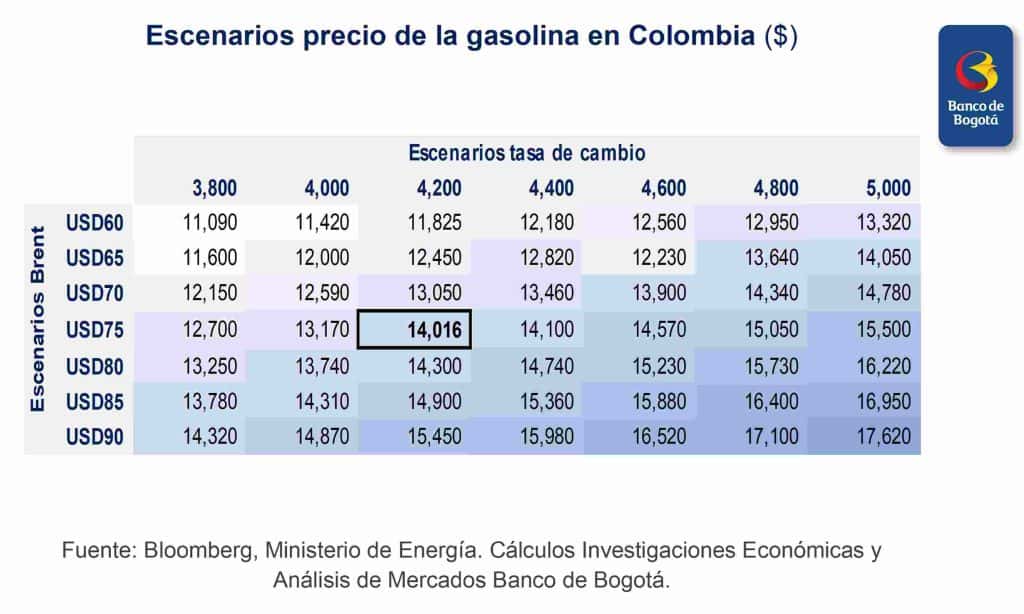 Expectativas sobre el precio de la gasolina en Colombia 