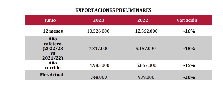 Las exportaciones e importaciones de café cayeron en junio.