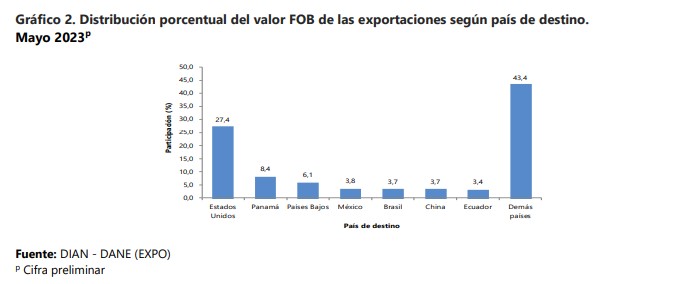 El Dane y la Dian revelaron comportamiento de las exportaciones de Colombia.