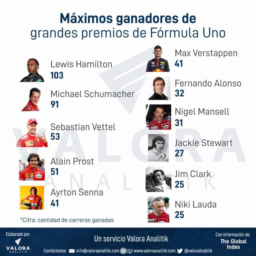 Los máximos ganadores de la historia de la F1.