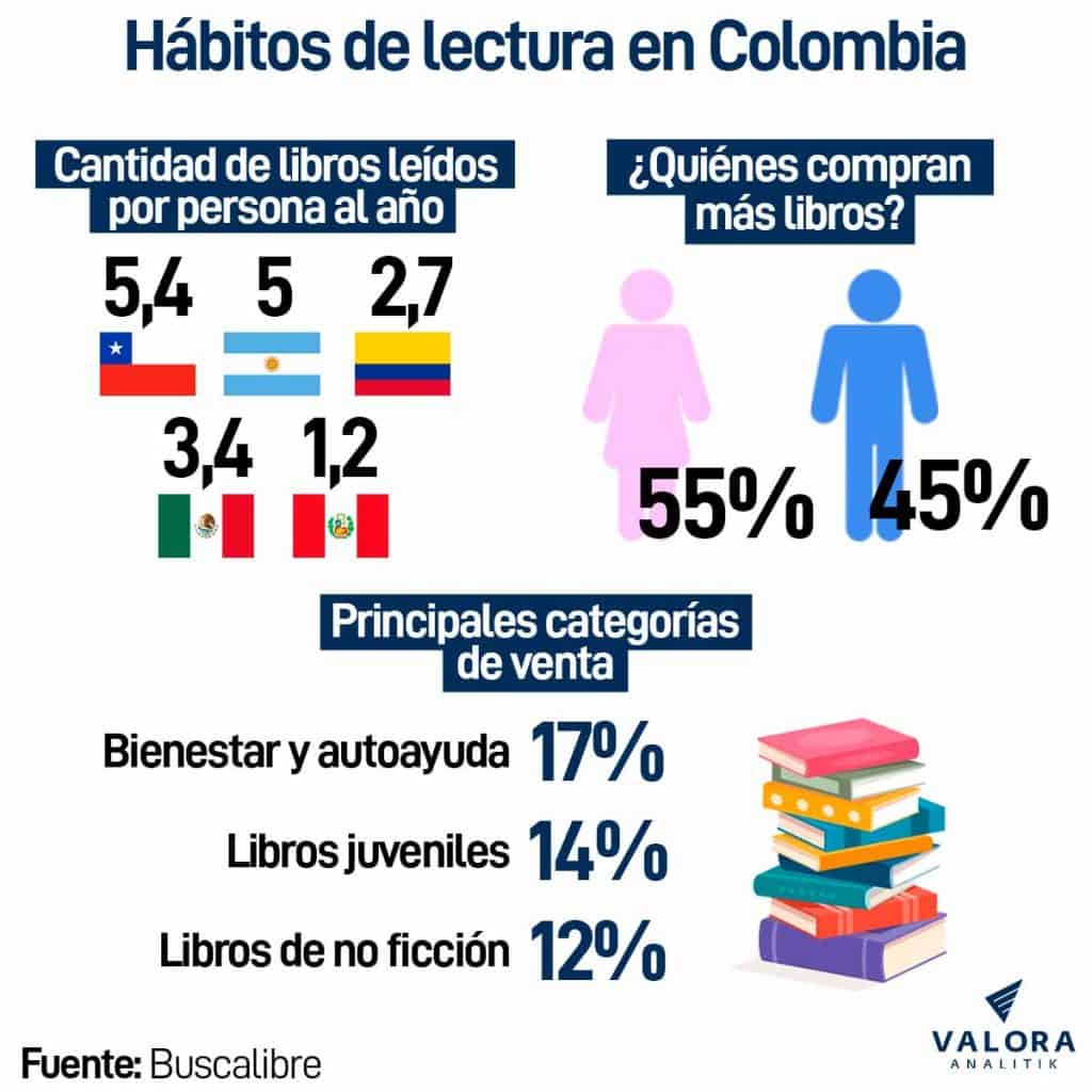 Hábitos de lectura en Colombia