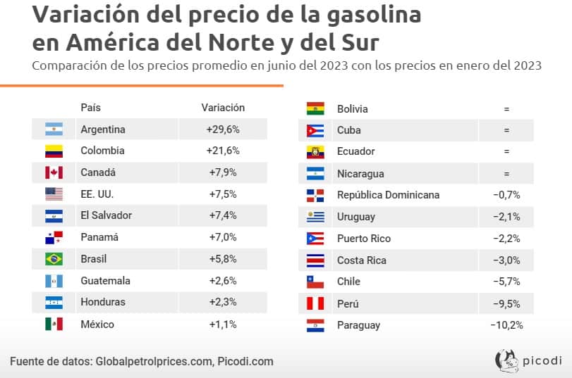 Incremento del precio de la gasolina en Colombia y América Latina