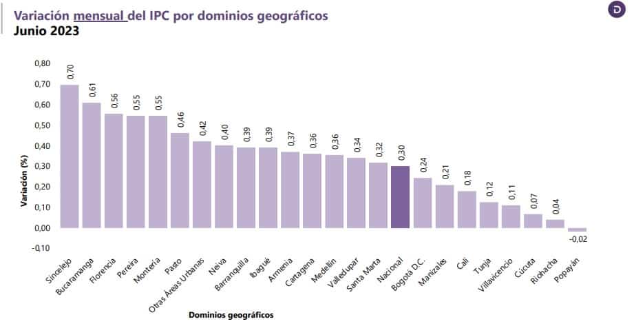 Inflación en Colombia durante junio de 2023 por ciudades