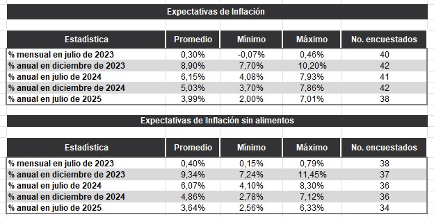 Menos inflación en Colombia prevén los analistas para este año,