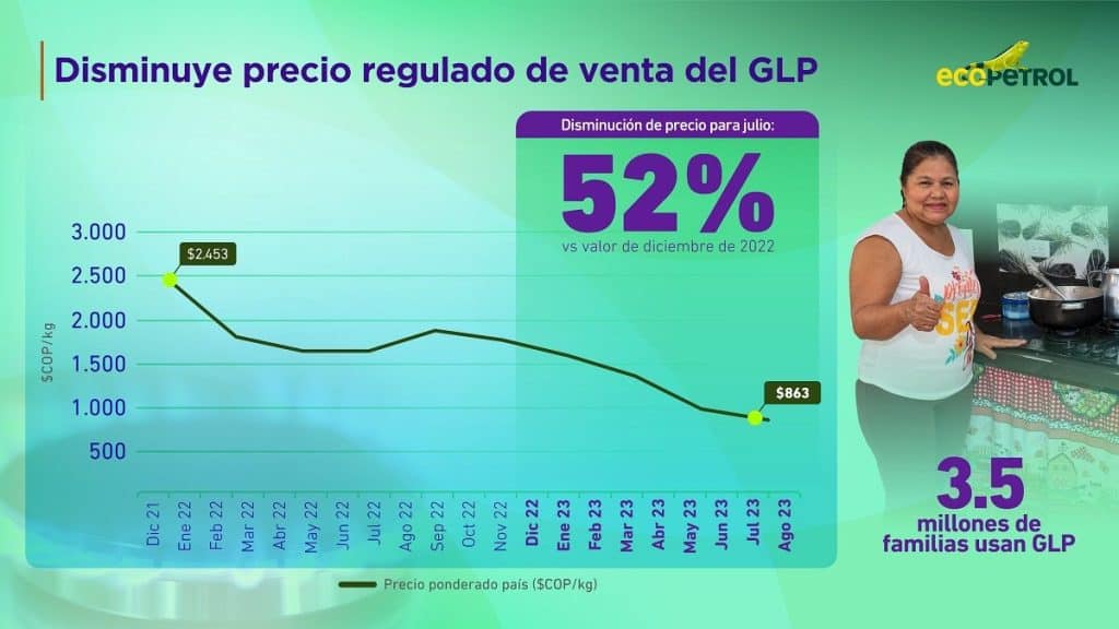 Ecopetrol anunció que precios del GLP han caído 52% desde diciembre. Imagen: Ecopetrol